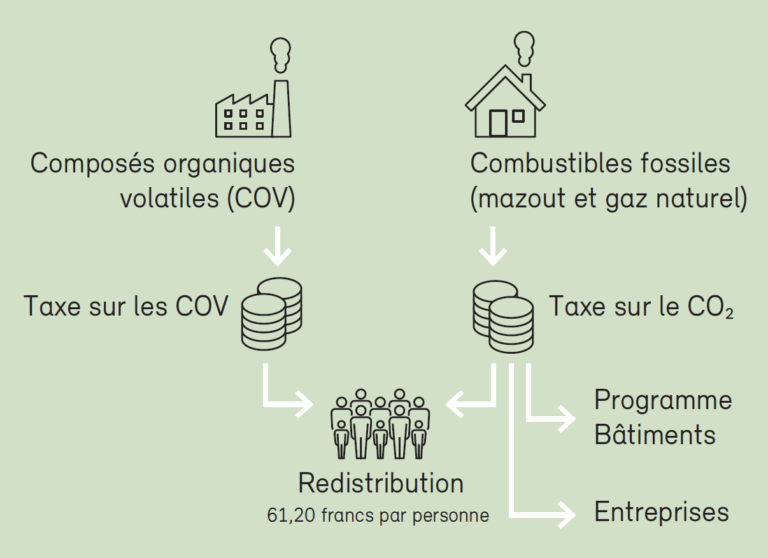 Pourquoi les Taxes Environnementales en Suisse Sont Redistribuées: Tout ce que Vous Devez Savoir