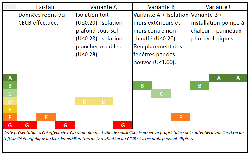 Exemple de présentation CECB-diagno et de comparaison des variantes énergétiques