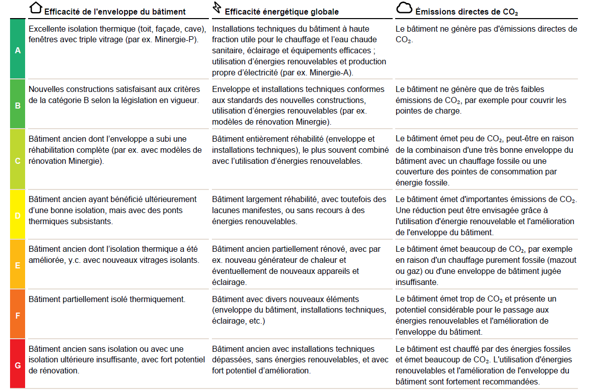 Classes CECB de A à G : efficacité de l’enveloppe du bâtiment, efficacité énergétique globale et émissions directes de CO₂