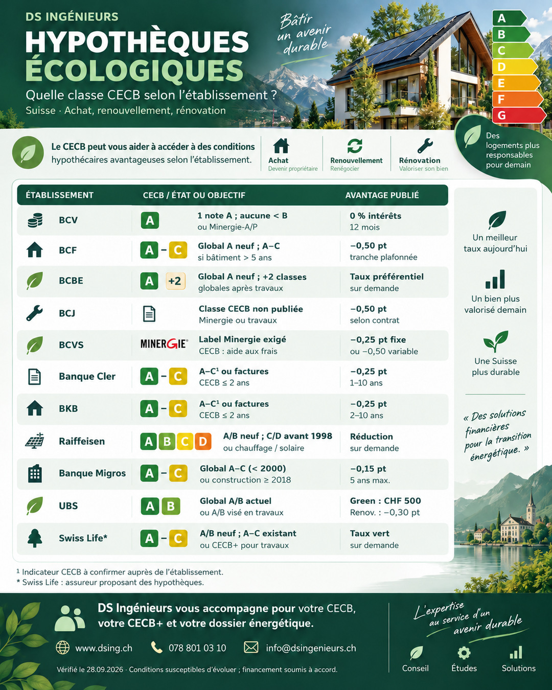 Infographie DS Ingénieurs sur les hypothèques écologiques en Suisse : tableau comparant les classes CECB et les avantages annoncés par plusieurs établissements pour l’achat, la construction ou la rénovation.